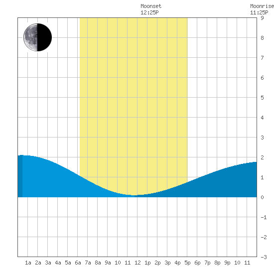 Joseph Bayou tide chart for Tuesday, November 11, 2025