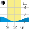 Joseph Bayou tide chart for Tuesday, November 11, 2025
