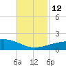 Joseph Bayou tide chart for Wednesday, November 12, 2025