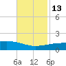 Joseph Bayou tide chart for Thursday, November 13, 2025