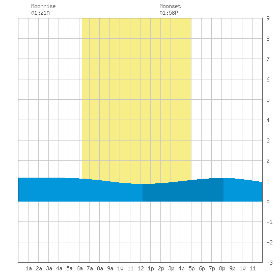 Joseph Bayou tide chart for Friday, November 14, 2025