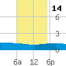 Joseph Bayou tide chart for Friday, November 14, 2025