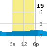 Joseph Bayou tide chart for Saturday, November 15, 2025