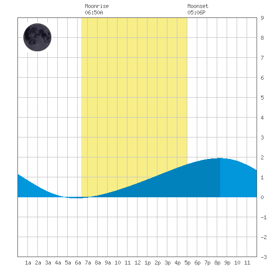 Joseph Bayou tide chart for Thursday, November 20, 2025
