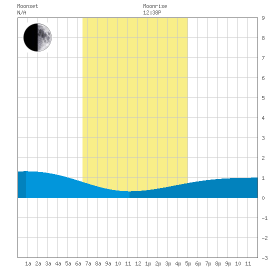 Joseph Bayou tide chart for Friday, November 28, 2025