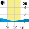 Joseph Bayou tide chart for Friday, November 28, 2025