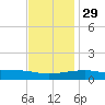 Joseph Bayou tide chart for Saturday, November 29, 2025