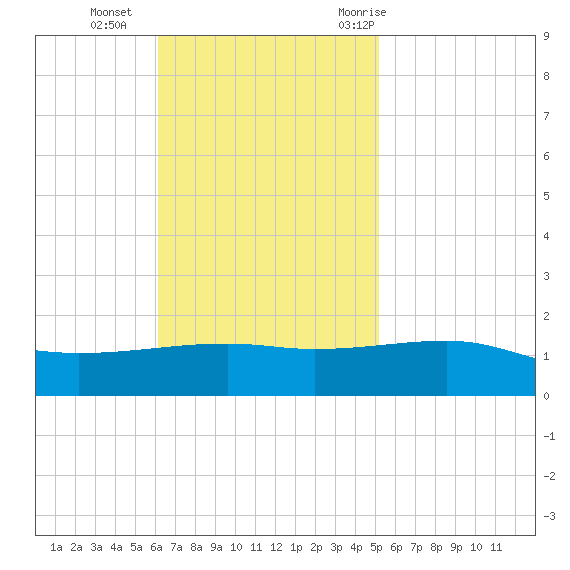 Joseph Bayou tide chart for Sunday, November 2, 2025