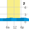 Joseph Bayou tide chart for Sunday, November 2, 2025