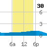 Joseph Bayou tide chart for Sunday, November 30, 2025