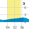 Joseph Bayou tide chart for Monday, November 3, 2025