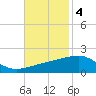 Joseph Bayou tide chart for Tuesday, November 4, 2025
