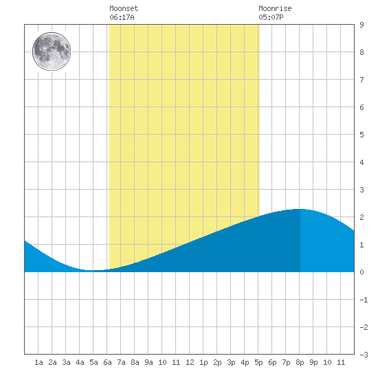 Joseph Bayou tide chart for Wednesday, November 5, 2025