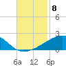 Joseph Bayou tide chart for Saturday, November 8, 2025