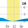 Joseph Bayou tide chart for Wednesday, December 10, 2025