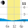 Joseph Bayou tide chart for Thursday, December 11, 2025