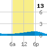 Joseph Bayou tide chart for Saturday, December 13, 2025