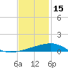 Joseph Bayou tide chart for Monday, December 15, 2025