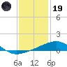 Joseph Bayou tide chart for Friday, December 19, 2025