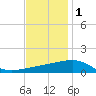 Joseph Bayou tide chart for Monday, December 1, 2025