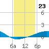 Joseph Bayou tide chart for Tuesday, December 23, 2025
