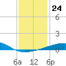 Joseph Bayou tide chart for Wednesday, December 24, 2025