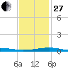 Joseph Bayou tide chart for Saturday, December 27, 2025
