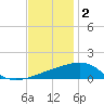 Joseph Bayou tide chart for Tuesday, December 2, 2025