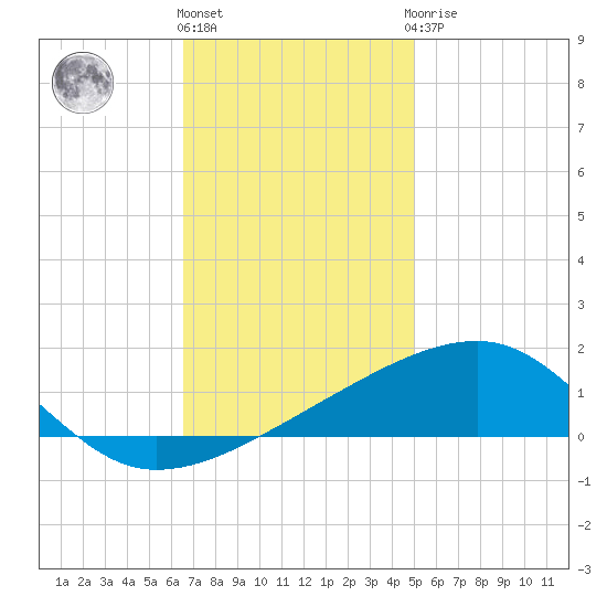 Joseph Bayou tide chart for Thursday, December 4, 2025