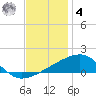 Joseph Bayou tide chart for Thursday, December 4, 2025