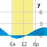 Joseph Bayou tide chart for Sunday, December 7, 2025