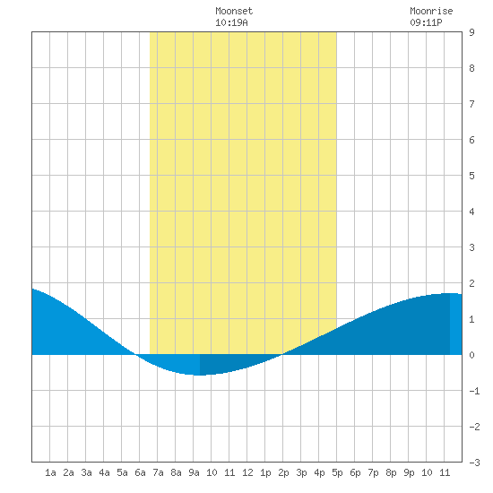 Joseph Bayou tide chart for Monday, December 8, 2025