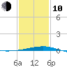 Joseph Bayou tide chart for Saturday, January 10, 2026