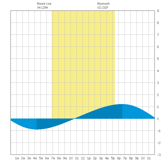 Joseph Bayou tide chart for Thursday, January 15, 2026