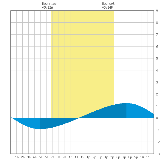 Joseph Bayou tide chart for Friday, January 16, 2026