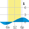 Joseph Bayou tide chart for Thursday, January 1, 2026