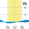 Joseph Bayou tide chart for Wednesday, January 21, 2026