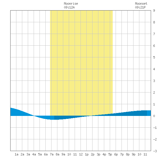 Joseph Bayou tide chart for Thursday, January 22, 2026