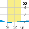 Joseph Bayou tide chart for Thursday, January 22, 2026