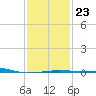 Joseph Bayou tide chart for Friday, January 23, 2026