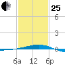 Joseph Bayou tide chart for Sunday, January 25, 2026
