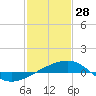 Joseph Bayou tide chart for Wednesday, January 28, 2026