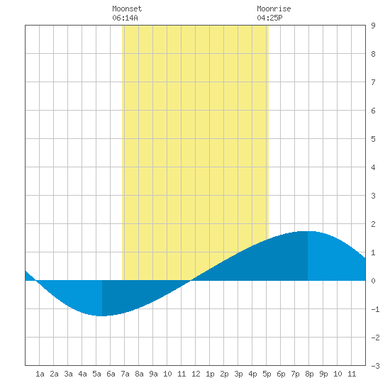 Joseph Bayou tide chart for Friday, January 2, 2026