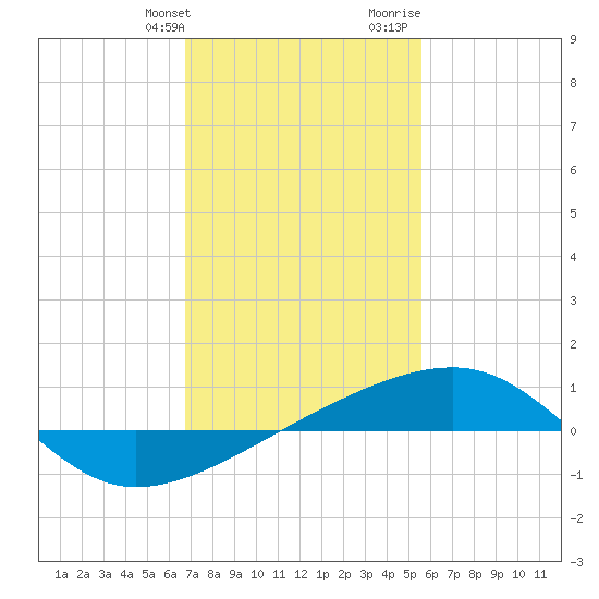 Joseph Bayou tide chart for Friday, January 30, 2026