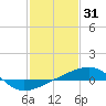 Joseph Bayou tide chart for Saturday, January 31, 2026