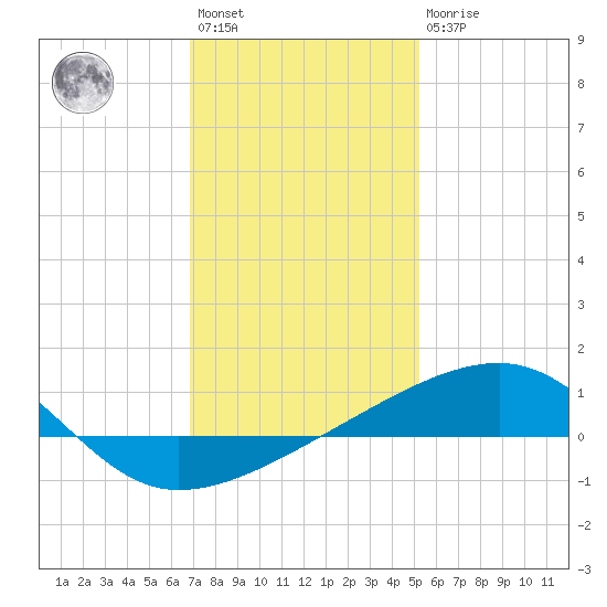 Joseph Bayou tide chart for Saturday, January 3, 2026