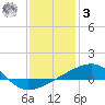 Joseph Bayou tide chart for Saturday, January 3, 2026