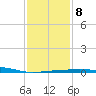 Joseph Bayou tide chart for Thursday, January 8, 2026