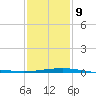 Joseph Bayou tide chart for Friday, January 9, 2026