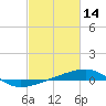 Joseph Bayou tide chart for Saturday, February 14, 2026